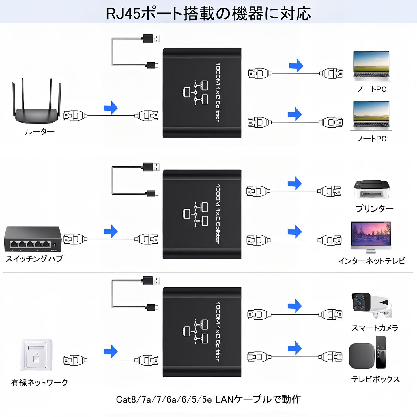 LANケーブル 2分岐アダプター スイッチングハブ 1000Mbps対応 RJ45ポート搭載 USB電源式 コンパクト設計 持