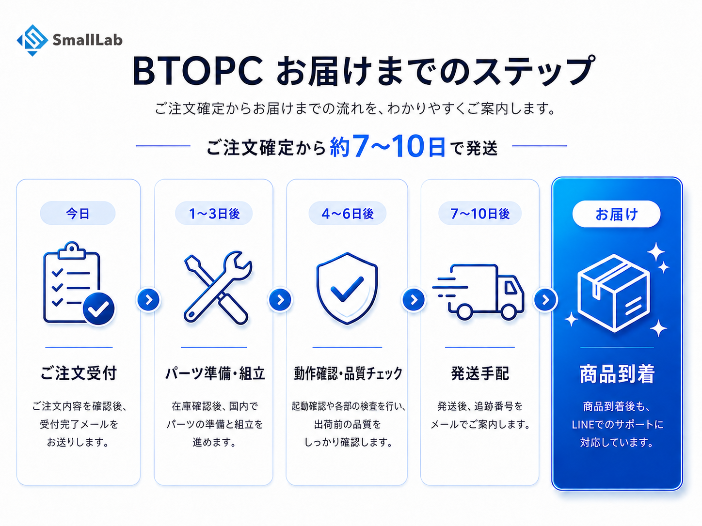 BTOPC お届けまでのステップ
